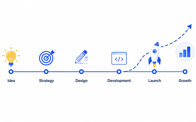 MVP n Beyond software development process